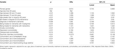 Potentially Inappropriate Prescriptions of Antipsychotics for Patients With Dementia